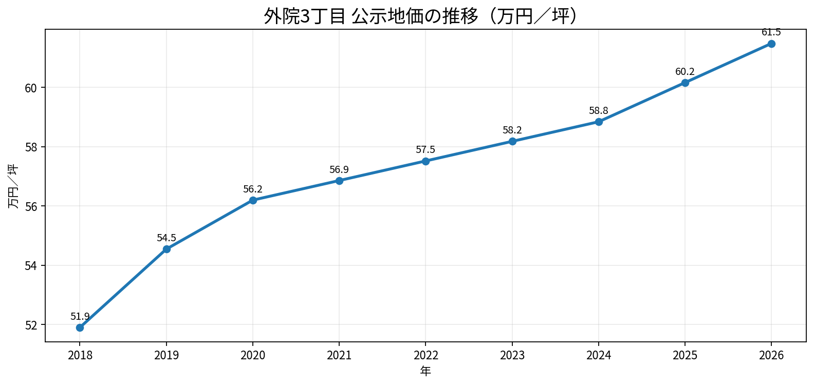 外院3丁目の公示地価 2018年から2026年の推移