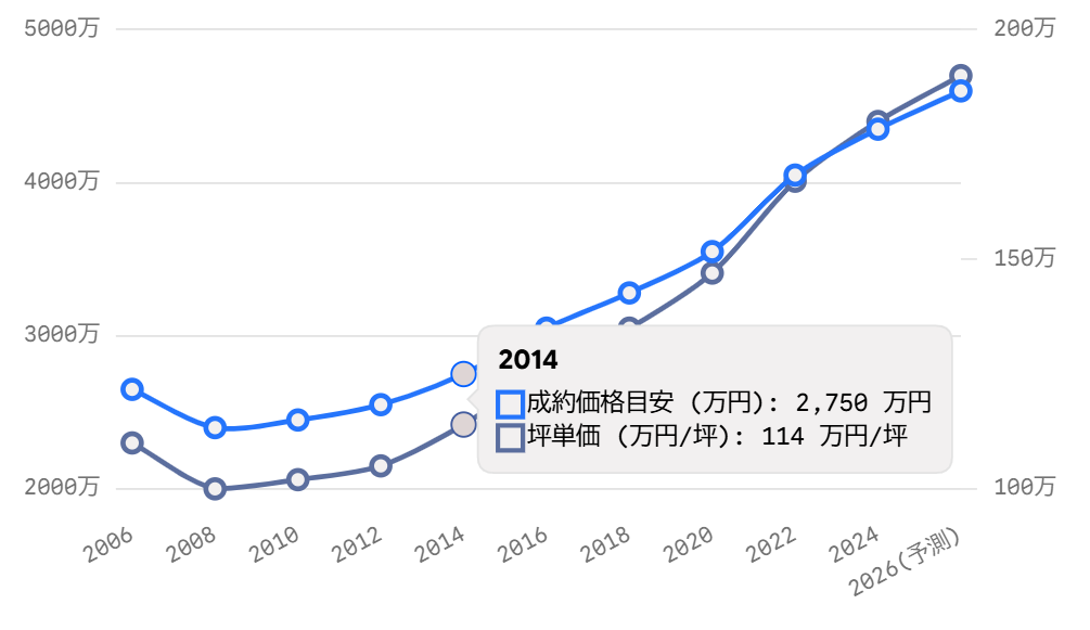 箕面市東部 中古マンション成約価格と坪単価の2006年から2026年までの推移