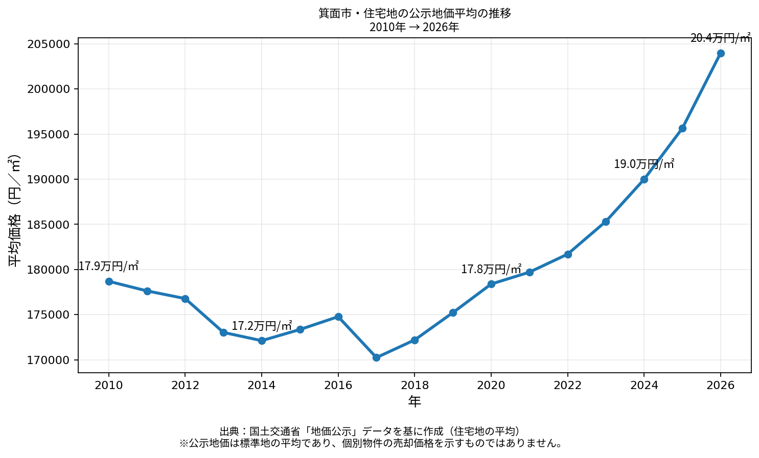 箕面市の住宅地の公示地価平均 2010年から2026年までの推移