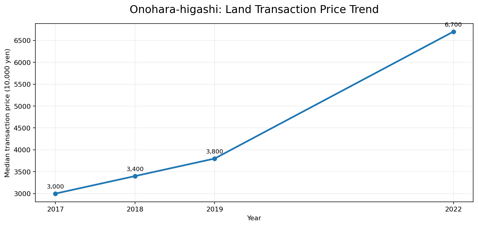 小野原東 土地の成約価格の推移
