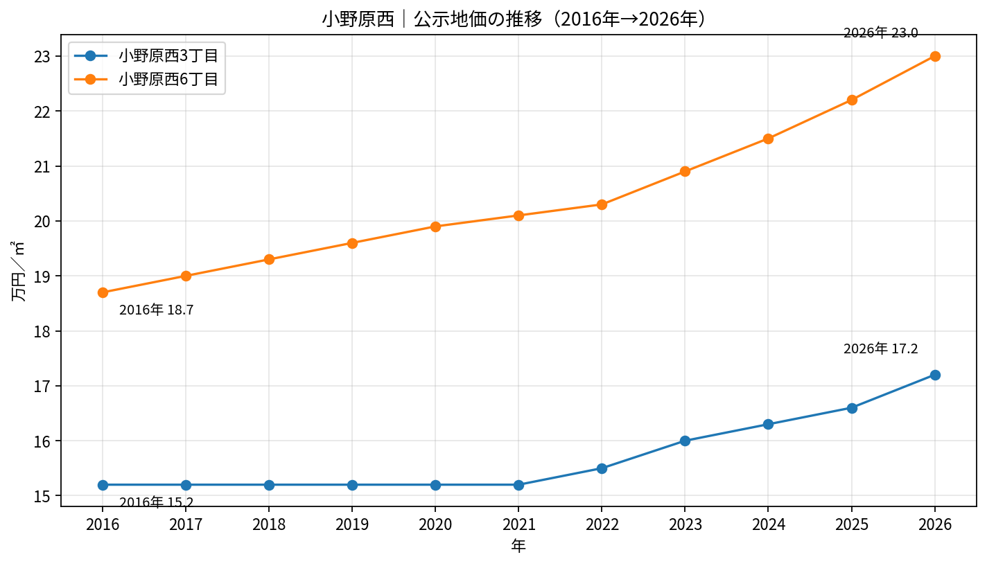小野原西3丁目・6丁目の公示地価推移 2016年から2026年